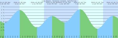 Long Beach Terminal Island California Tide Chart