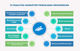 Sepuluh Kualitas Karakter Penunjang Kesuksesan Di Antaranya Bisa Bekerja Sama Jujur Mudah Beradaptasi Motivasi Persamaan Dan Komunikasi
