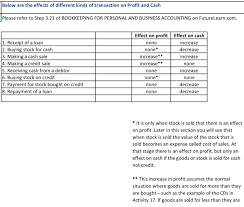 Effects Of Different Kinds Of Transaction On Profit Cash Business Person Business Account Bookkeeping