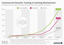 chart consumer genetic testing is gaining momentum statista