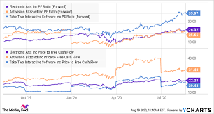 Ea investment & stock information. Is Electronic Arts Stock A Buy The Motley Fool