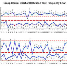 Group Control Chart Of Calibration Test Process Download