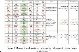 Jawi to rumi is an arabic alphabet for writing the malay language with kamus dan daftar ejaan rumi jawi. Table 8 From Transliteration Engine For Union Catalogue Of Malay Manuscripts In Malaysia E Jawi Version 3 Semantic Scholar