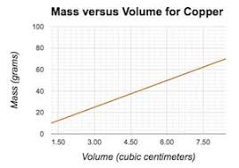 calculating density with mass vs volume graphs video