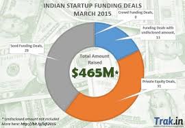 Indian Startup Funding Investment Chart March 2015