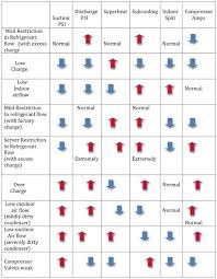 Refrigeration Troubleshooting Chart Refrigeration And Air Conditioning Hvac Troubleshooting Hvac Tools