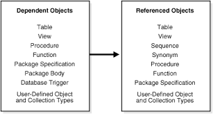 Dependencies Among Schema Objects