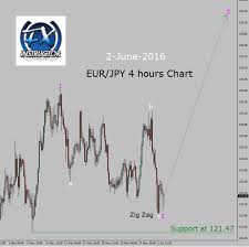 Eur Jpy Buy Trade Setup In 4 Hours Chart Forex Today