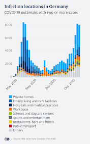 Total of recoveries are estimated in daily situation reports of the rki and its dashboard. Where Do People Get Infected With The Coronavirus Science In Depth Reporting On Science And Technology Dw 30 10 2020