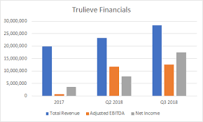 Trulieve Stock Tanks Following Report Of Record Third