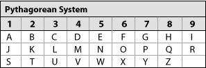 Types Of Numerology Numerology Numerology 2017 2017