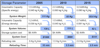 Hydrogen Storage Wikipedia