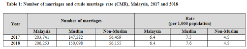 Divorce rate in different countries 2020!it is a comparison of the number of divorces in a given year with the number of marriages in. Department Of Statistics Malaysia Official Portal