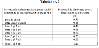 Erau 1,8 milioane de pensionari cu stagiu complet,. DelegaÈ›ie Leeds Nume Calculator Penalizare Pensie Anticipata Justan Net