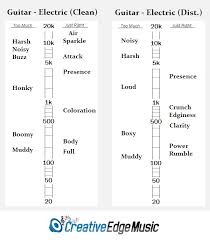 5 Best Equalizer Settings Cheat Sheets For Recording Mixing And Mastering Audio Creative Edge Music Music Mixing Music Tutorials Music Guitar
