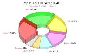 Discover names starting with l. View Girl Names Starting With Lo At Baby Names Pedia With Concise Name Meanings Origins Pronunciation And Charts