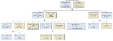 A Basic Family Tree Create A Family Tree Family Tree