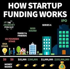 Startup Funding Startup Funding Startup Infographic Startup Motivation
