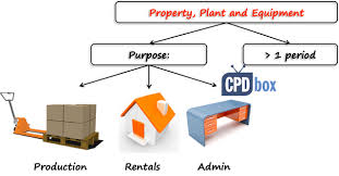 28, 2017, and placed in service before jan. Can You Capitalize It As Ppe Or Not Cpdbox Making Ifrs Easy
