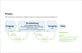 Bekannte managementkonzepte in diesem zusammenhang sind zum beispiel business process reengineering (bpr) aus dem jahr 1991, six sigma (anfang der 90er), kaizen (1994) oder balanced scorecard (1996), vgl. Sigtech Ag Qm 3 Prozessbeschreibung Mit Flussdiagramm