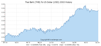 Thai Baht Thb To Us Dollar Usd History Foreign Currency