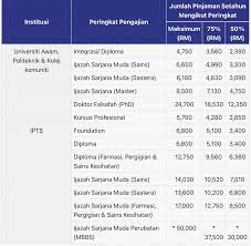 Terdapat 4 cara untuk membuat bayaran balik pinjaman ptptn yang memudahkan peminjam. Ptptn Semakan Permohonan Bayaran Balik Ptptn Online