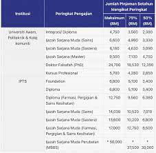 ● warganegara malaysia cara permohonan pembiayaan pendidikan ptptn 2021 online. Ptptn Semakan Permohonan Bayaran Balik Ptptn Online