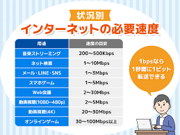 1gbps 速度 どれくらい