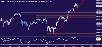 Japanese Yen Chart May Be A Warning Sign For The Nikkei