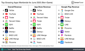 Cheers for bigo live brazil! Tiktok Was The Top Grossing Non Game Application Globally For June Followed By Youtube Digital Information World