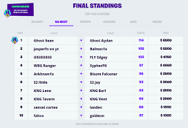 Fortnite weekly qualifiers are continuing without a stop. Fortnite World Cup Week 8 Qualifiers Info And Results Fortnitemaster Com