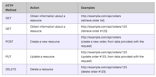 Django rest framework is easy to use when building your rest apis with django. Common Mistakes In Rest Api Design Dzone Integration