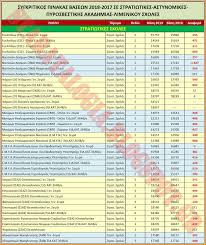 Βάσεις και μόρια εισαγωγής σχολών 2021: Baseis 2019 Ptwsh Stis Stratiwtikwn Sxolwn Anodo Se Astynomikes Pyrosbestikh Madata Gr