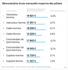 3 commentaires pour nombre de députés en france & salaire d'un député. Quels Sont Les Salaires Des Personnels D Air France Air Journal
