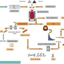 Process Flow Chart Of Sail Bhilai Adopted From Sail 2015