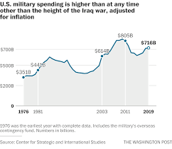 u s military budget inches closer to 1 trillion mark as