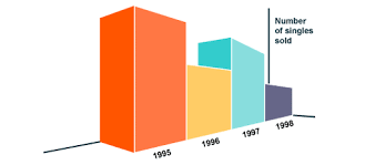 This Bbc Site Contains Misleading Graphs That Can Provide Visual Examples Gcse Maths Revision Graphing Gcse Math