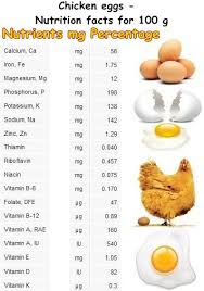 7 Benefits Of Chicken Eggs Natureword