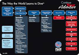 Padi Course Sequence From Zero To Hero Sinai Gate