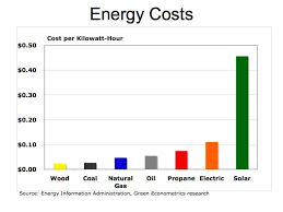 Is Solar Power Cost Effective Not Really Errors Of