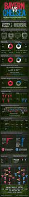 Champion S League Final Infographic Can Chelsea Overcome Bayern Munich At The Allianz Arena Bayern Munich Havn T Lost A Europea Bayern Chelsea Bayern Munich
