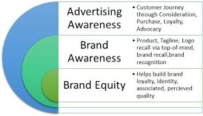 Brand image is defined as a set of perceptions about a brand as reflected by the brand associations held in consumers' memory. (keller, 1993, p. Advertising Awareness Definition Importance Example Marketing Dictionary Mba Skool Study Learn Share