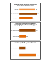 Tripwire Study C Level Executives Cyber Security Confidence