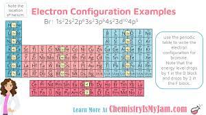 The distribution of electrons in respective atomic orbits of the noble gases is called noble gas configuration. The Atom Chemistry Is My Jam Electron Configuration Chemistry Chemistry Help