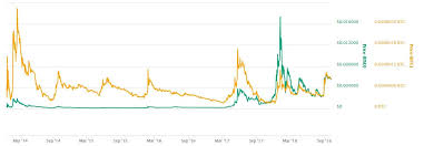 Learn the value of 1 dogecoin (doge) in united states dollars (usd) today, currency exchange rate change for the week, for the year. Dogecoin The Unbelievable Story Behind The Joke Altcoin