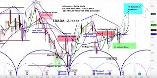 Alibaba Stock Baba Heading Higher 205 Price Target See
