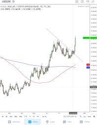 One Of The Favorite Pairs From The Em Zone Usdzar Setting Up Nice Zar Keep This In Mind