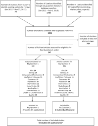 Appendix A Figure 2 Literature Flow Diagram Interventions