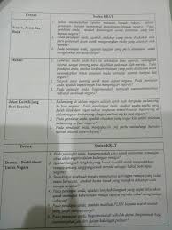 Pelajar yang akan menduduki spm tahun ini boleh menjadikan ini sebagai rujukan anda. Malaysia Bahasa Melayu Komsas Tingkatan 4 Practice Singapore Homework Questions