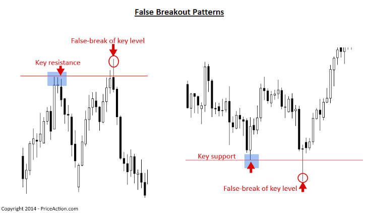 The classic false breakout (Bull Trap)., AI generated